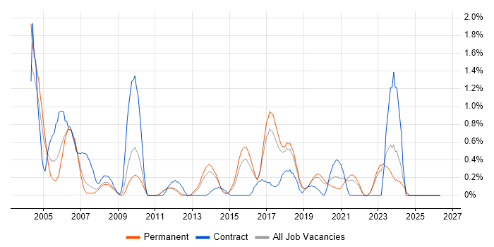 Technical Author job vacancy trend in Southampton