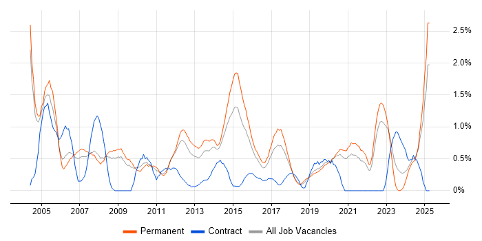 Job vacancy trend for Technical Consultant in Southampton