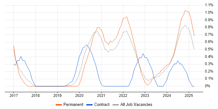 Job vacancy trend for Technical Debt in Southampton Job vacancy trend for Technical Debt in Southampton
