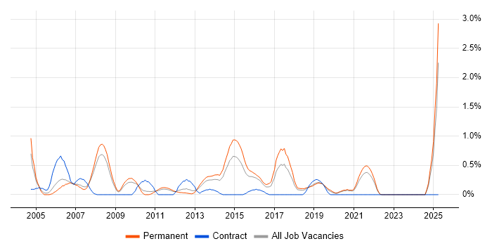 Job vacancy trend for Technical Developer in Southampton