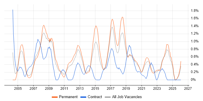 Technical Leader job vacancy trend in Southampton