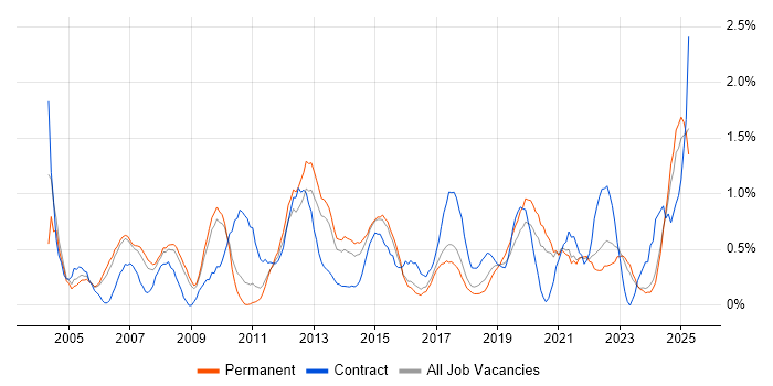 Job vacancy trend for Technical Manager in Southampton