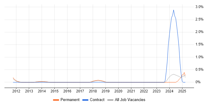 Job vacancy trend for Technologist in Southampton Job vacancy trend for Technologist in Southampton
