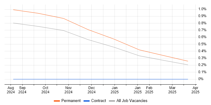 Job vacancy trend for Technology Architect in Southampton