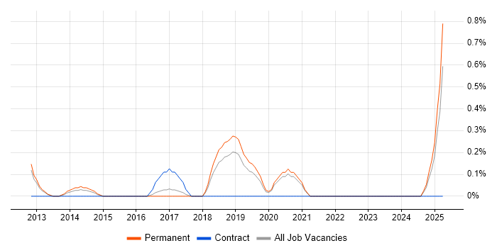 Job vacancy trend for Technology Director in Southampton