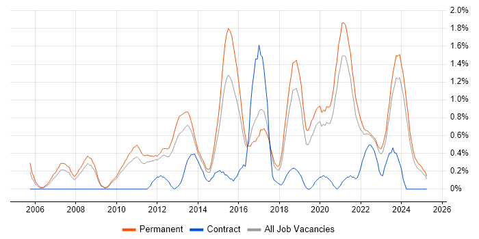Job vacancy trend for Technology Roadmap in Southampton