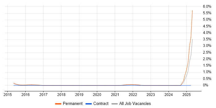 Job vacancy trend for Technology Specialist in Southampton