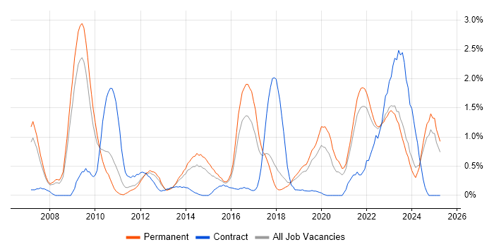 Job vacancy trend for Technology Strategy in Southampton