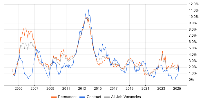 Job vacancy trend for Telecoms in Southampton