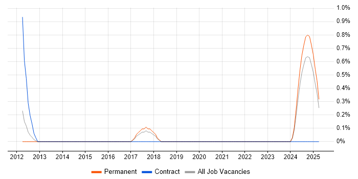 Job vacancy trend for Telematics in Southampton