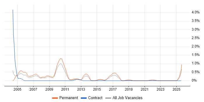 Job vacancy trend for Telesales in Southampton