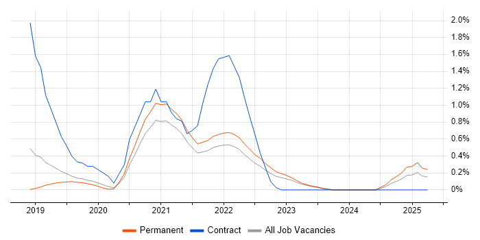 Job vacancy trend for TensorFlow in Southampton Job vacancy trend for TensorFlow in Southampton