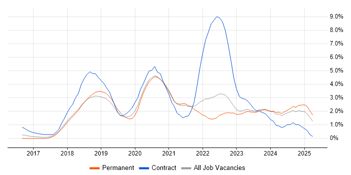 Job vacancy trend for Terraform in Southampton Job vacancy trend for Terraform in Southampton