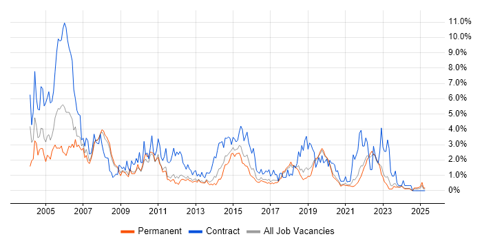 Job vacancy trend for Test Analyst in Southampton