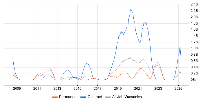 Job vacancy trend for Test Assurance in Southampton Job vacancy trend for Test Assurance in Southampton