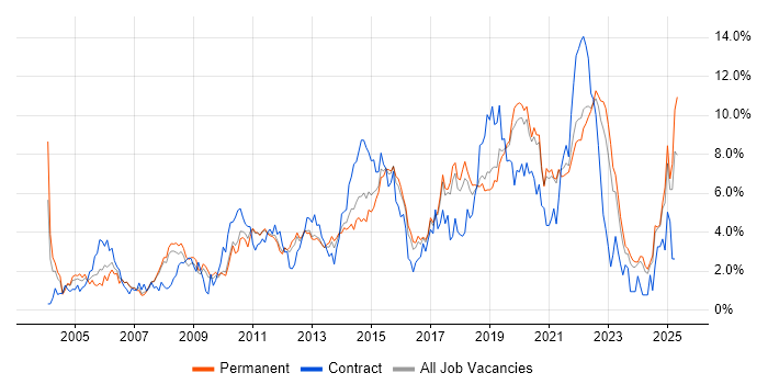 Job vacancy trend for Test Automation in Southampton Job vacancy trend for Test Automation in Southampton