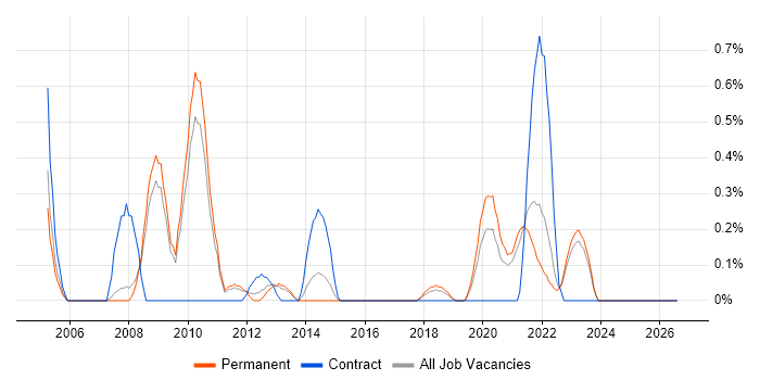 Test Development Engineer job vacancy trend in Southampton
