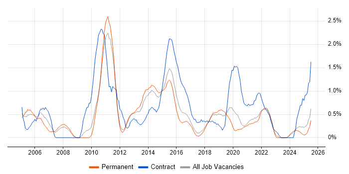 Job vacancy trend for Test Management in Southampton