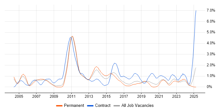 Job vacancy trend for Test Manager in Southampton Job vacancy trend for Test Manager in Southampton