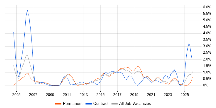 Test Planning job vacancy trend in Southampton