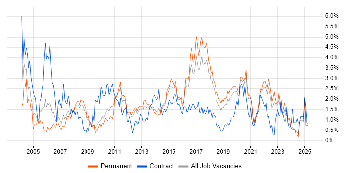 Job vacancy trend for Test Scripting in Southampton