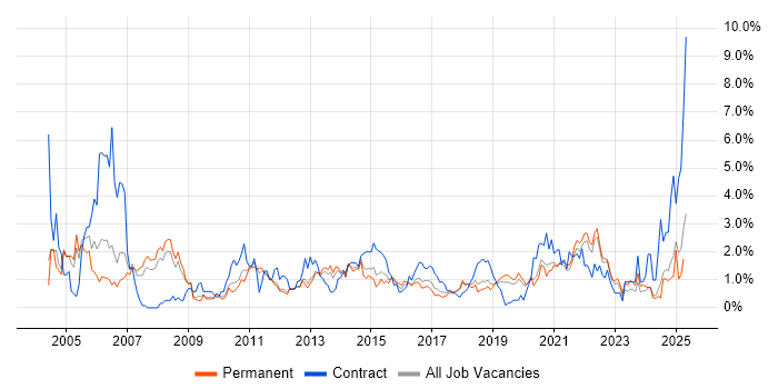 Job vacancy trend for Test Strategy in Southampton Job vacancy trend for Test Strategy in Southampton