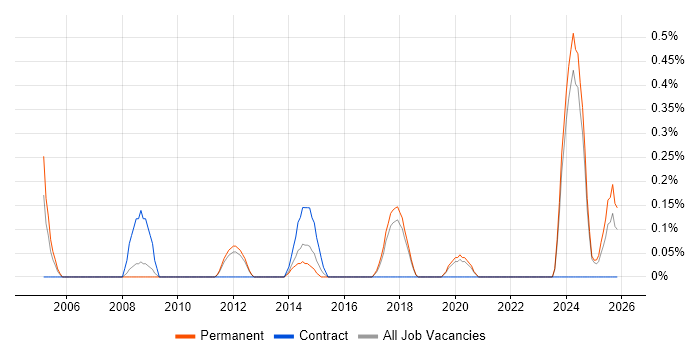 Test Technician job vacancy trend in Southampton