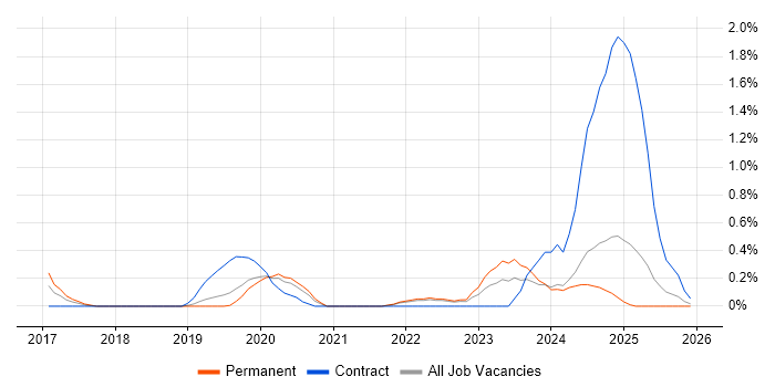 TestRail job vacancy trend in Southampton