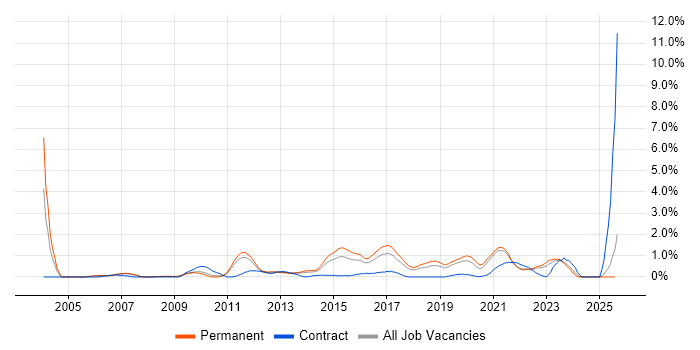 Job vacancy trend for Thought Leadership in Southampton