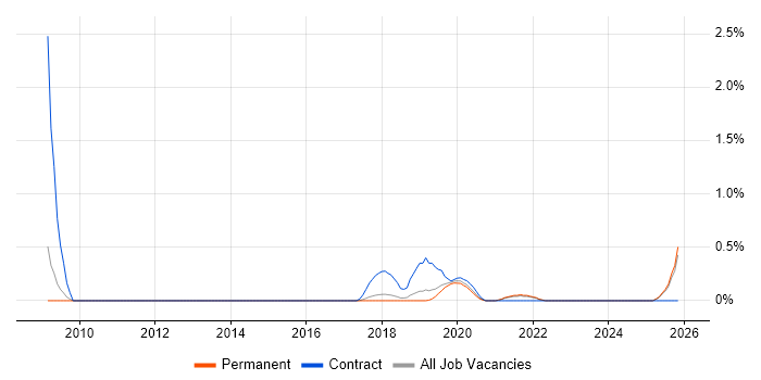 Threat Analysis job vacancy trend in Southampton