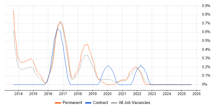Threat and Vulnerability Management job vacancy trend in Southampton