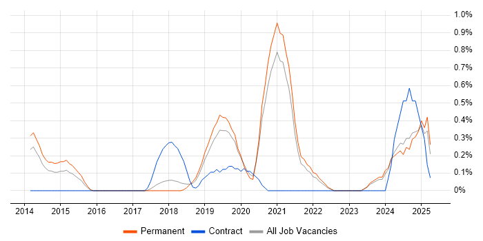 Job vacancy trend for Threat Intelligence in Southampton