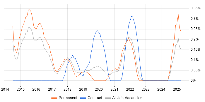 Job vacancy trend for Threat Management in Southampton