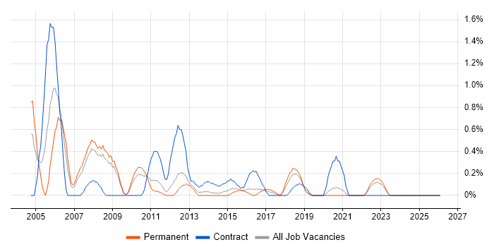 Toad job vacancy trend in Southampton