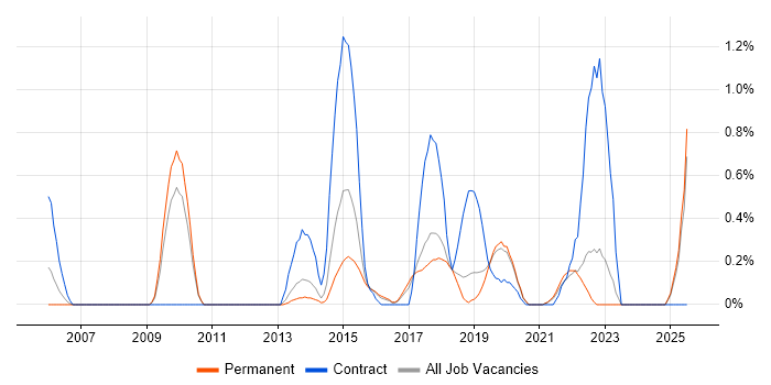 Job vacancy trend for TOGAF Certification in Southampton
