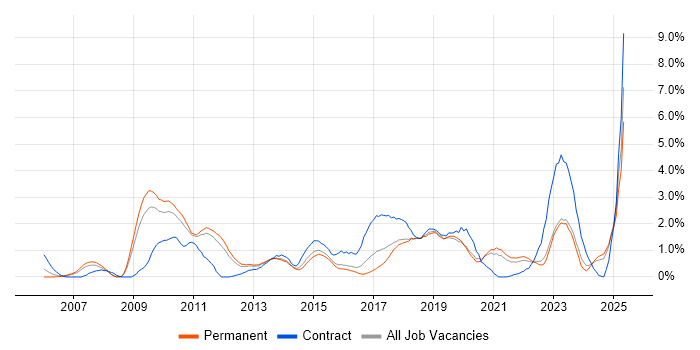 Job vacancy trend for TOGAF in Southampton Job vacancy trend for TOGAF in Southampton