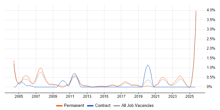 Trainee job vacancy trend in Southampton