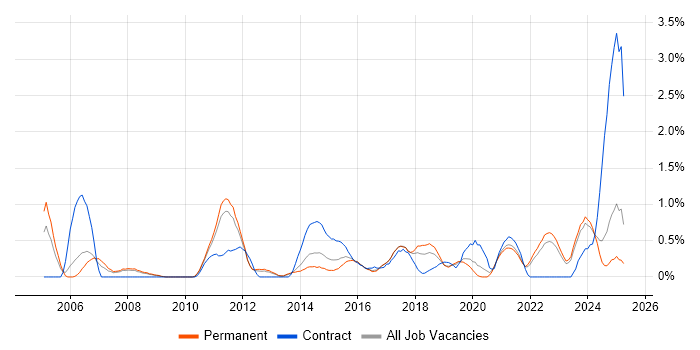 Job vacancy trend for Translating Business Requirements in Southampton