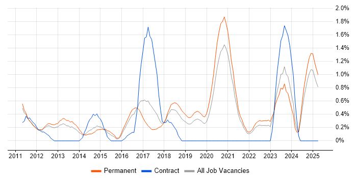 Job vacancy trend for Ubuntu in Southampton