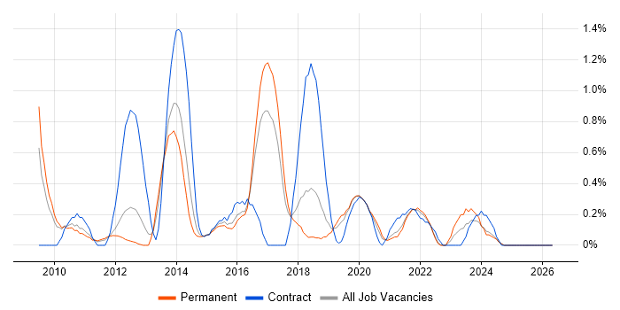 UI Developer job vacancy trend in Southampton
