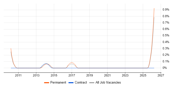 UI Engineer job vacancy trend in Southampton