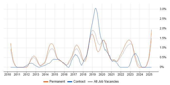 Job vacancy trend for Umbraco in Southampton