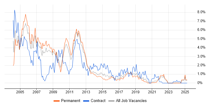 Job vacancy trend for UML in Southampton