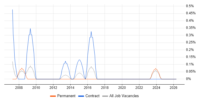 UMTS job vacancy trend in Southampton