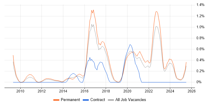 Job vacancy trend for Unified Communications in Southampton