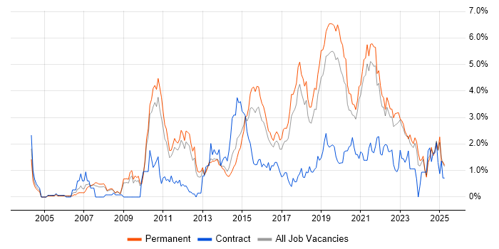 Job vacancy trend for Unit Testing in Southampton Job vacancy trend for Unit Testing in Southampton