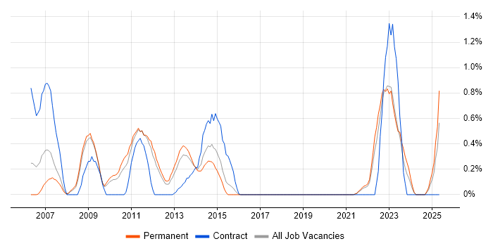 Job vacancy trend for Unit4 Business World in Southampton Job vacancy trend for Unit4 Business World in Southampton