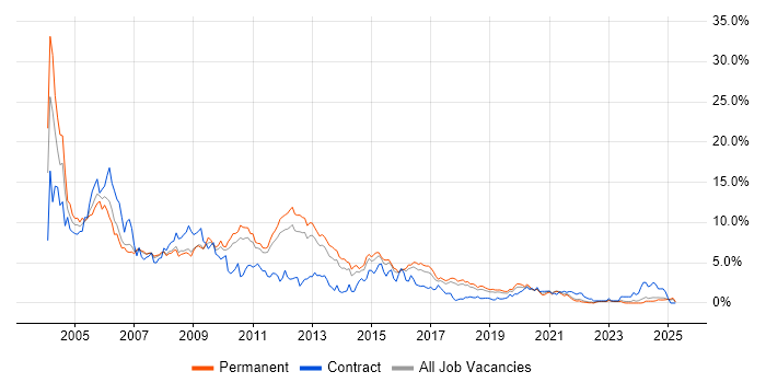 Job vacancy trend for Unix in Southampton