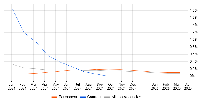 Job vacancy trend for Unreal Engine in Southampton