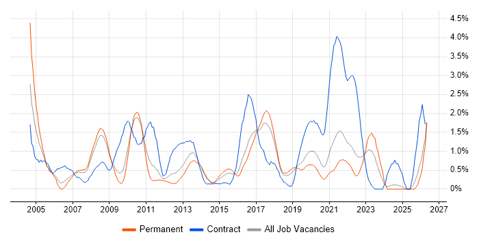 Use Case job vacancy trend in Southampton